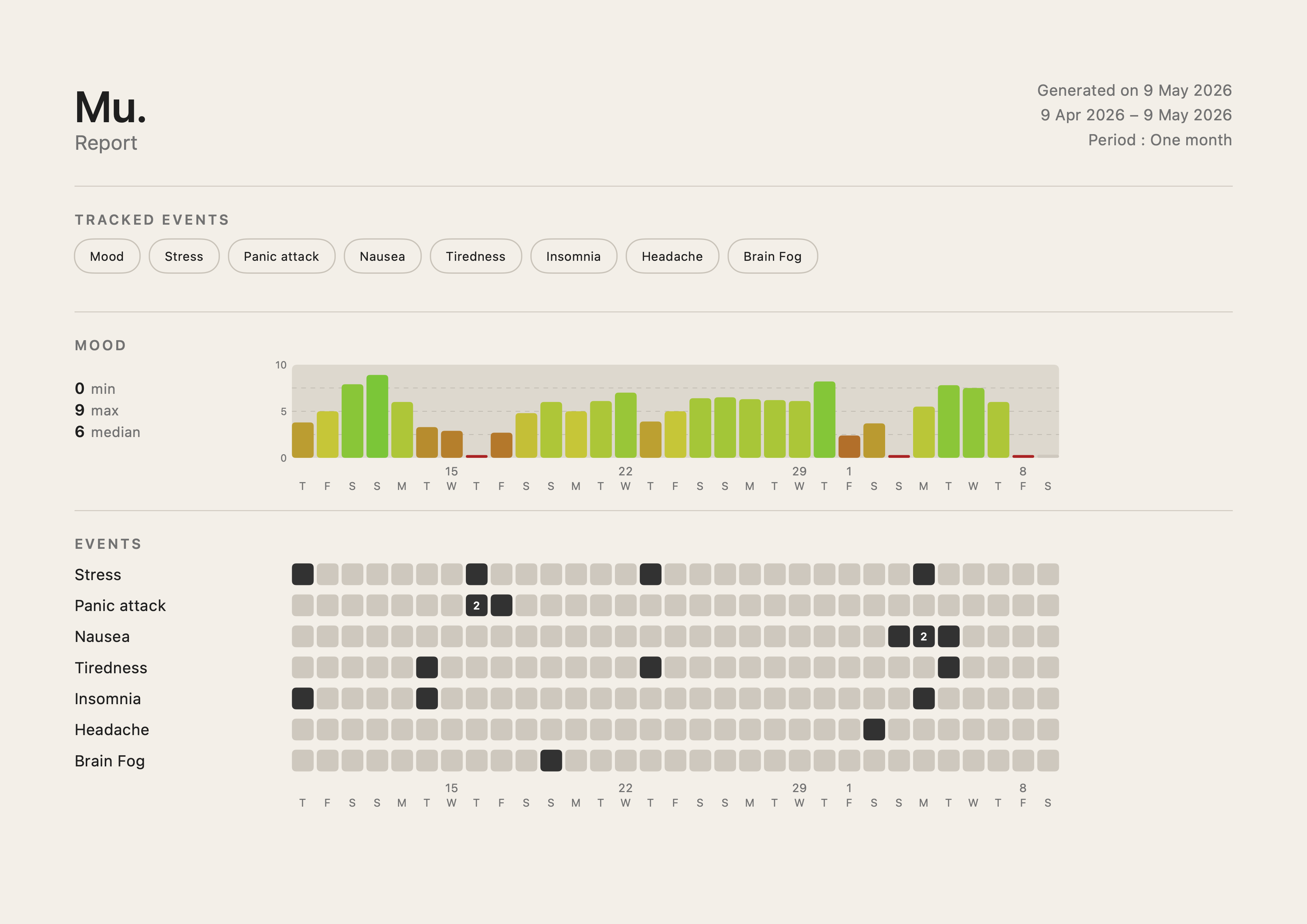 Sample PDF report generated by Mu., with a mood chart and an event heatmap
