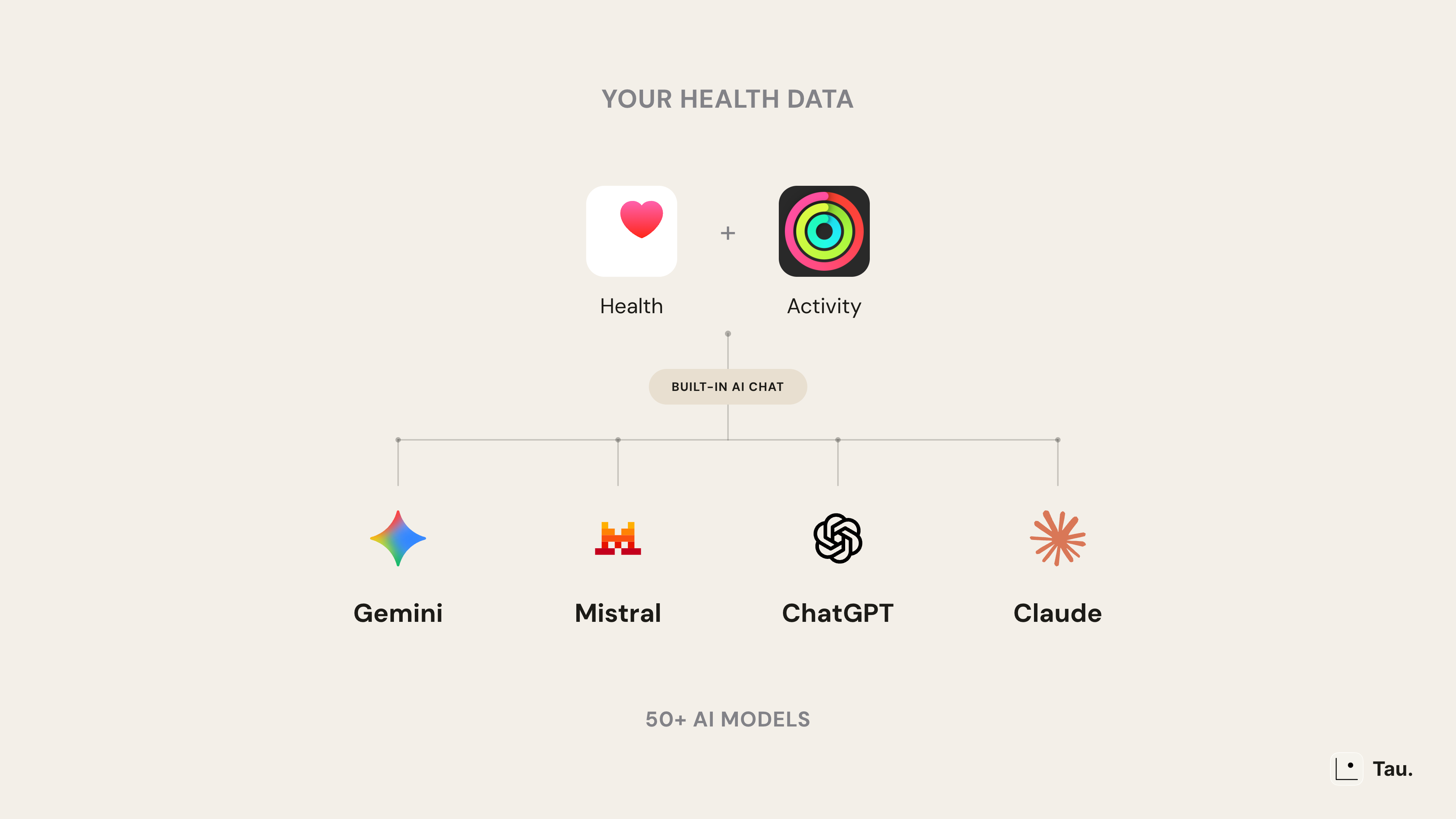 Your health data connects to 4 AI providers and 50+ AI models via the built-in AI chat